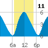 Woodbury Creek tide chart for Monday, December 11, 2023