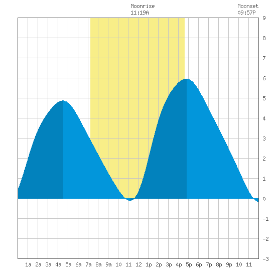Woodbury Creek tide chart for Sunday, December 17, 2023