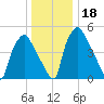 Woodbury Creek tide chart for Monday, December 18, 2023