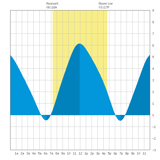 Woodbury Creek tide chart for Monday, December 25, 2023