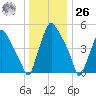 Woodbury Creek tide chart for Tuesday, December 26, 2023