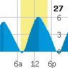 Woodbury Creek tide chart for Wednesday, December 27, 2023
