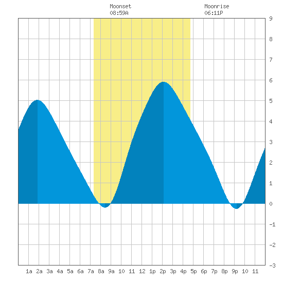 Woodbury Creek tide chart for Thursday, December 28, 2023
