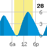 Woodbury Creek tide chart for Thursday, December 28, 2023