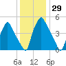 Woodbury Creek tide chart for Friday, December 29, 2023