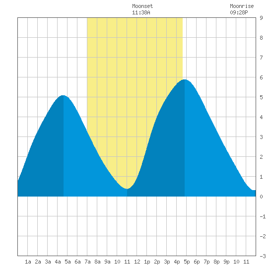 Woodbury Creek tide chart for Saturday, December 2, 2023