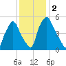 Woodbury Creek tide chart for Saturday, December 2, 2023