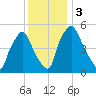 Woodbury Creek tide chart for Sunday, December 3, 2023