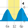 Woodbury Creek tide chart for Monday, December 4, 2023