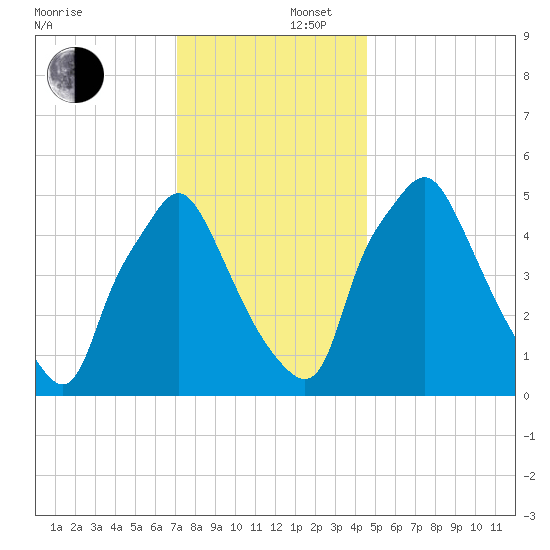 Woodbury Creek tide chart for Tuesday, December 5, 2023