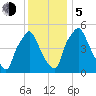 Woodbury Creek tide chart for Tuesday, December 5, 2023