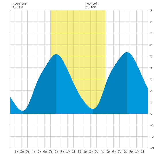 Woodbury Creek tide chart for Wednesday, December 6, 2023