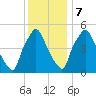 Woodbury Creek tide chart for Thursday, December 7, 2023