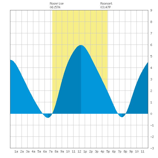 Woodbury Creek tide chart for Wednesday, January 10, 2024