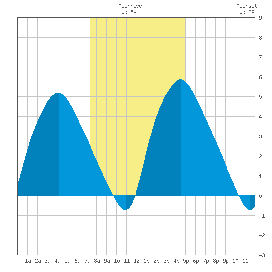 Woodbury Creek tide chart for Monday, January 15, 2024