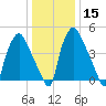 Woodbury Creek tide chart for Monday, January 15, 2024