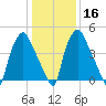 Woodbury Creek tide chart for Tuesday, January 16, 2024
