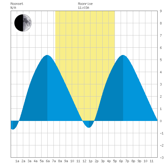 Woodbury Creek tide chart for Wednesday, January 17, 2024