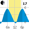 Woodbury Creek tide chart for Wednesday, January 17, 2024