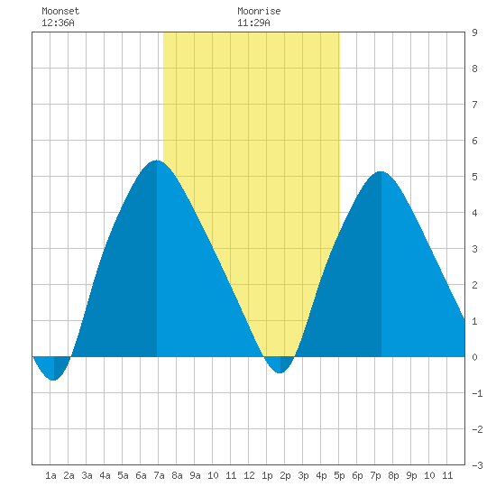 Woodbury Creek tide chart for Thursday, January 18, 2024