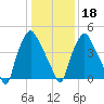 Woodbury Creek tide chart for Thursday, January 18, 2024