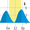 Woodbury Creek tide chart for Monday, January 1, 2024