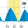 Woodbury Creek tide chart for Saturday, January 20, 2024