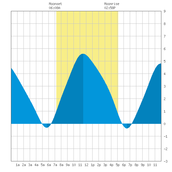 Woodbury Creek tide chart for Tuesday, January 23, 2024