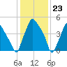 Woodbury Creek tide chart for Tuesday, January 23, 2024