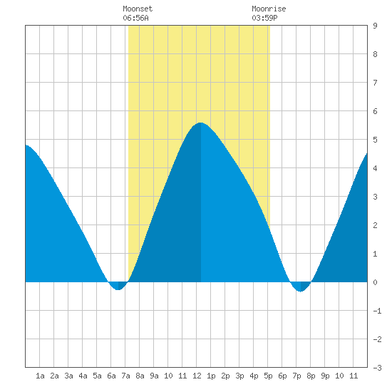 Woodbury Creek tide chart for Wednesday, January 24, 2024