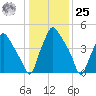 Woodbury Creek tide chart for Thursday, January 25, 2024