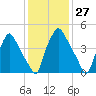 Woodbury Creek tide chart for Saturday, January 27, 2024
