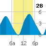 Woodbury Creek tide chart for Sunday, January 28, 2024