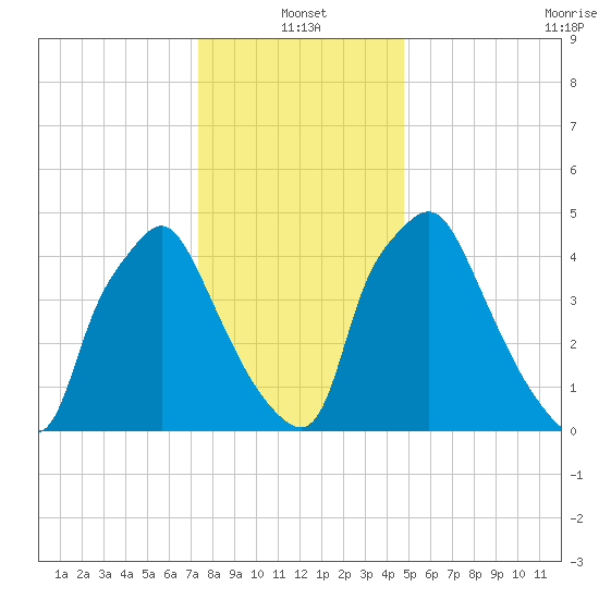 Woodbury Creek tide chart for Tuesday, January 2, 2024