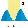 Woodbury Creek tide chart for Tuesday, January 2, 2024