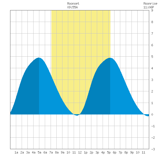 Woodbury Creek tide chart for Wednesday, January 31, 2024