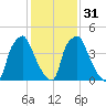 Woodbury Creek tide chart for Wednesday, January 31, 2024