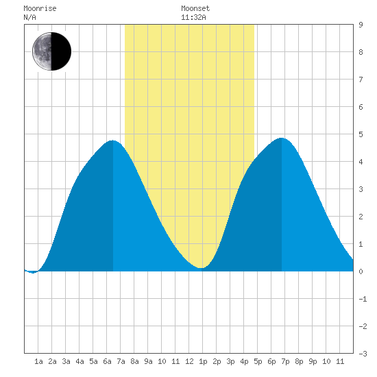 Woodbury Creek tide chart for Wednesday, January 3, 2024