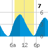 Woodbury Creek tide chart for Sunday, January 7, 2024