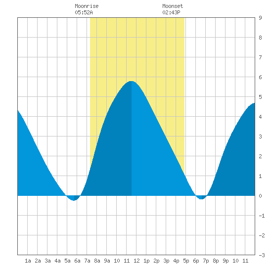 Woodbury Creek tide chart for Tuesday, January 9, 2024