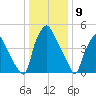 Woodbury Creek tide chart for Tuesday, January 9, 2024