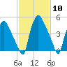 Woodbury Creek tide chart for Saturday, February 10, 2024
