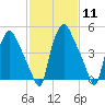 Woodbury Creek tide chart for Sunday, February 11, 2024