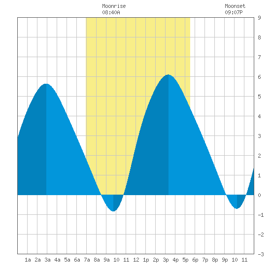 Woodbury Creek tide chart for Monday, February 12, 2024