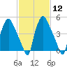 Woodbury Creek tide chart for Monday, February 12, 2024
