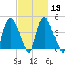 Woodbury Creek tide chart for Tuesday, February 13, 2024