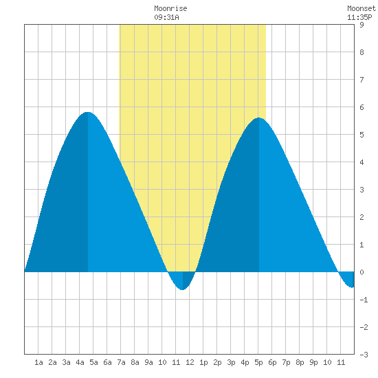 Woodbury Creek tide chart for Wednesday, February 14, 2024