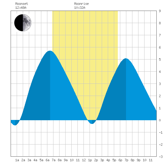 Woodbury Creek tide chart for Friday, February 16, 2024