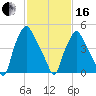 Woodbury Creek tide chart for Friday, February 16, 2024