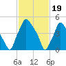 Woodbury Creek tide chart for Monday, February 19, 2024